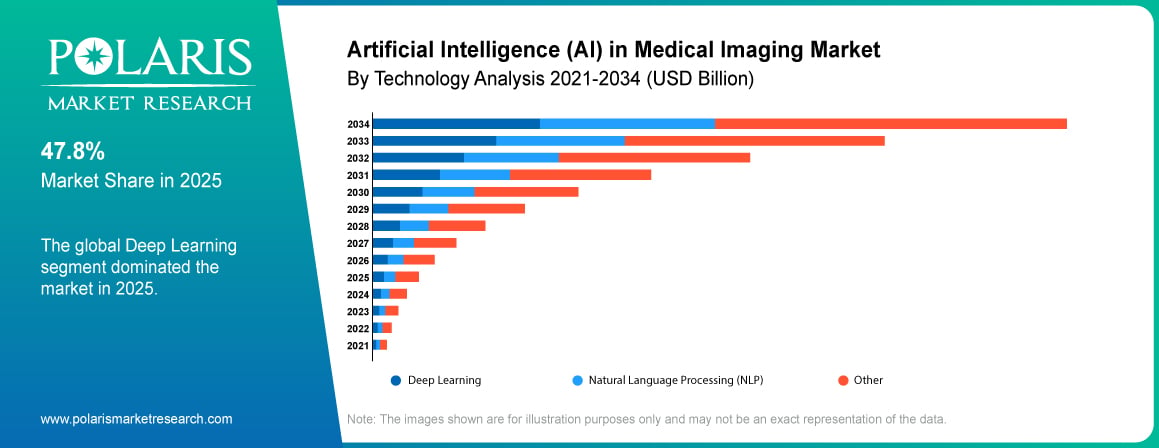 Artificial Intelligence (AI) in Medical Imaging Market By Technology Analysis 2021-2034 (USD Billion)