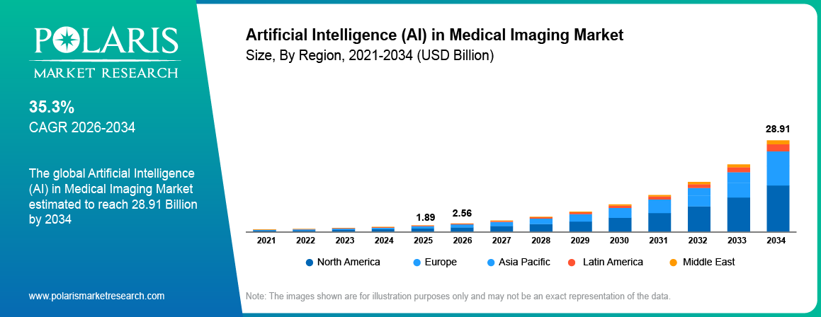 Global Artificial Intelligence (AI) in Medical Imaging Market size 2021 to 2034, reaching USD 28.91 billion at a 35.3% CAGR.
