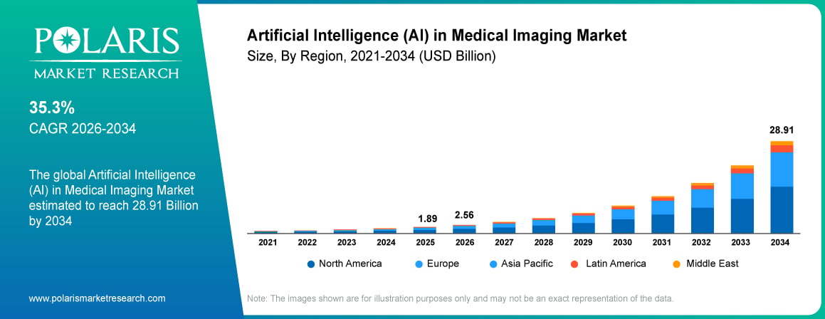 Artificial Intelligence (AI) in Medical Imaging Market Size By Region 2021-2034 (USD Billion)