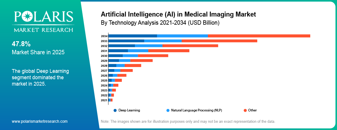 Artificial Intelligence (AI) in Medical Imaging Market share by technology, Deep Learning, Natural Language Processing (NLP) 2021 to 2034.