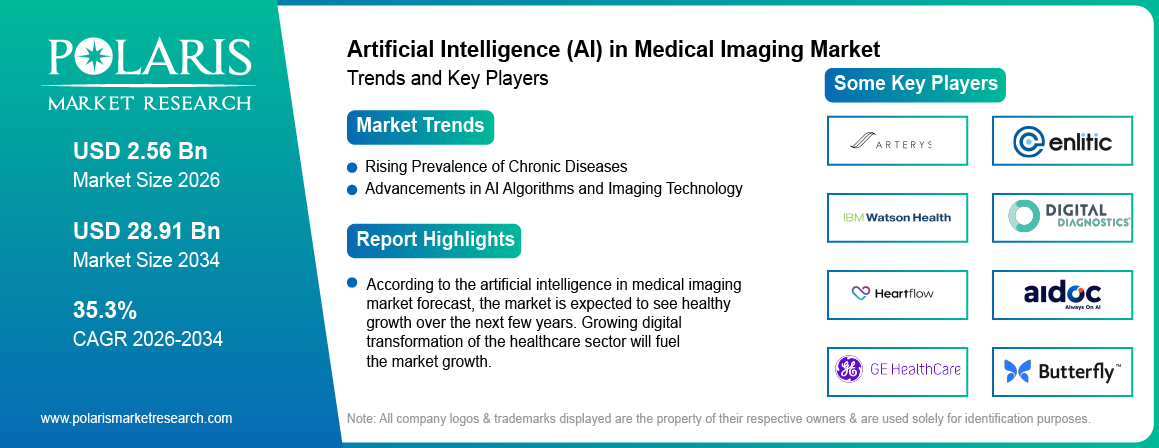 Artificial Intelligence (AI) in Medical Imaging Market trends, growth drivers and leading industry players.