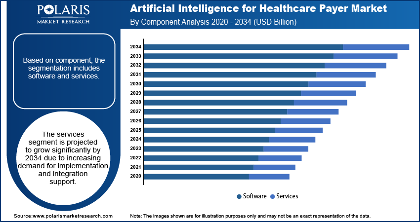Artificial Intelligence for Healthcare Payer Market By Component Analysis, 2020 - 2034 (USD Billion)