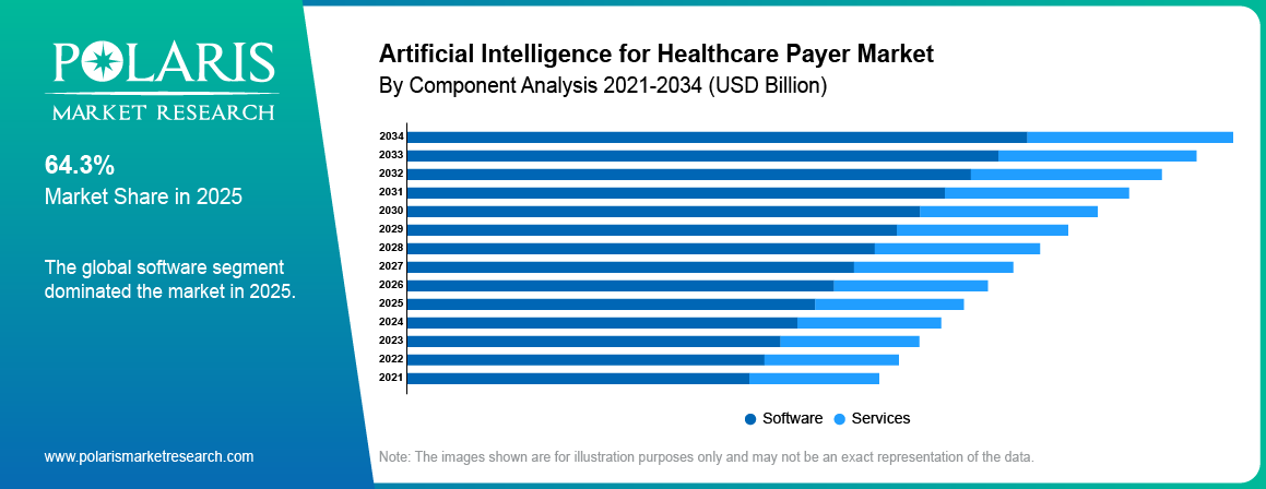 Artificial Intelligence For Healthcare Payer Market By Product Analysis 2021-2034 (USD Billion)