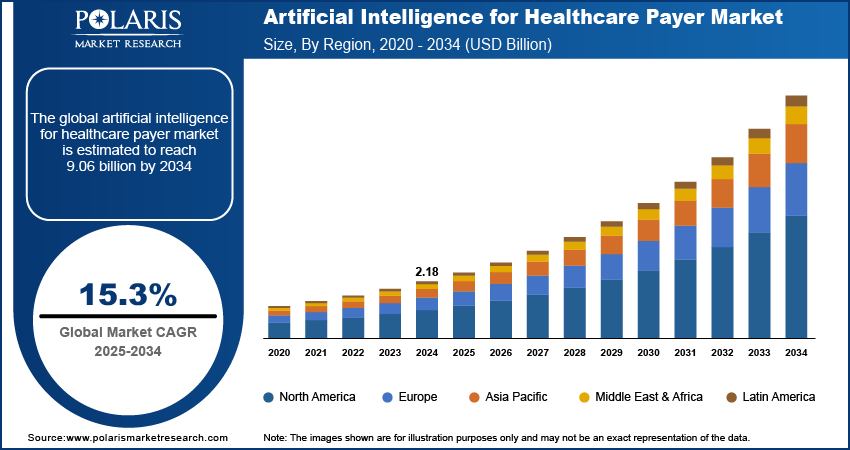 Artificial Intelligence for Healthcare Payer Market Size, By Region, 2020 - 2034 (USD Billion)