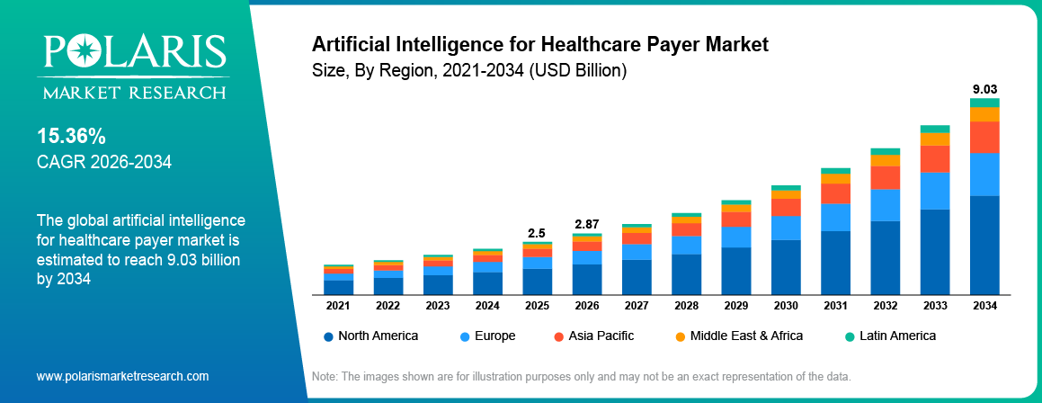 Artificial Intelligence For Healthcare Payer Market Size By Region 2021-2034 (USD Billion)