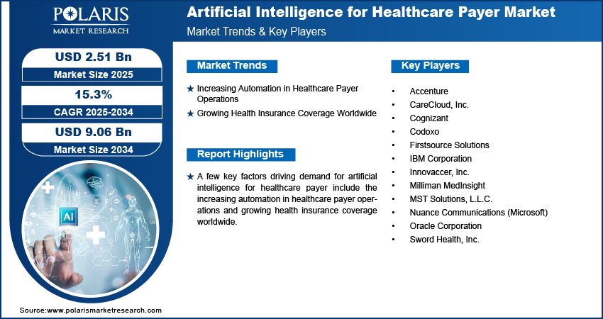 Artificial Intelligence for Healthcare Payer Market Size Worth USD  9.06 Billion by 2034 | CAGR: 15.3%