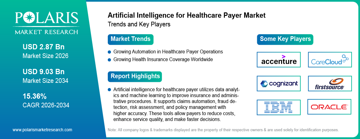 Artificial Intelligence For Healthcare Payer Market Trends & Key Players 2021-2034 (USD Billion)