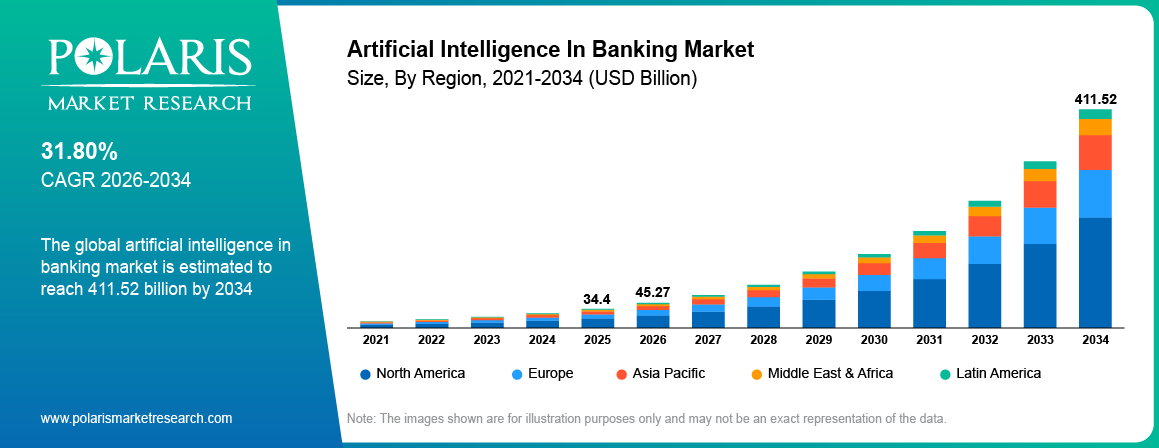 Artificial Intelligence in Banking Market Size By Region 2021-2034 (USD Billion)