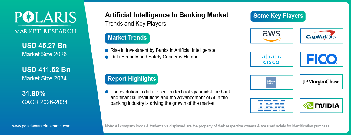 Artificial Intelligence in Banking Market Trends & Key Players 2021-2034 (USD Billion)