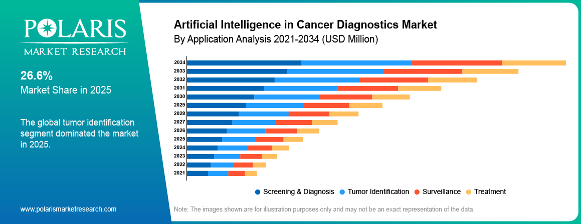Artificial Intelligence in Cancer Diagnostics Market By Product Analysis 2021-2034 (USD million)