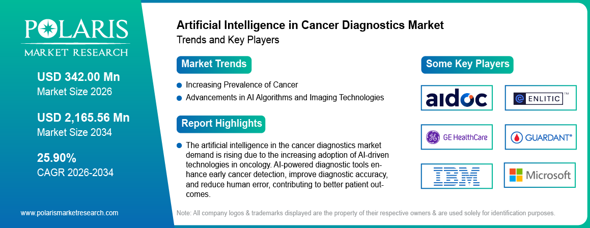 Artificial Intelligence in Cancer Diagnostics Market Trends & Key Players 2021-2034 (USD Million)