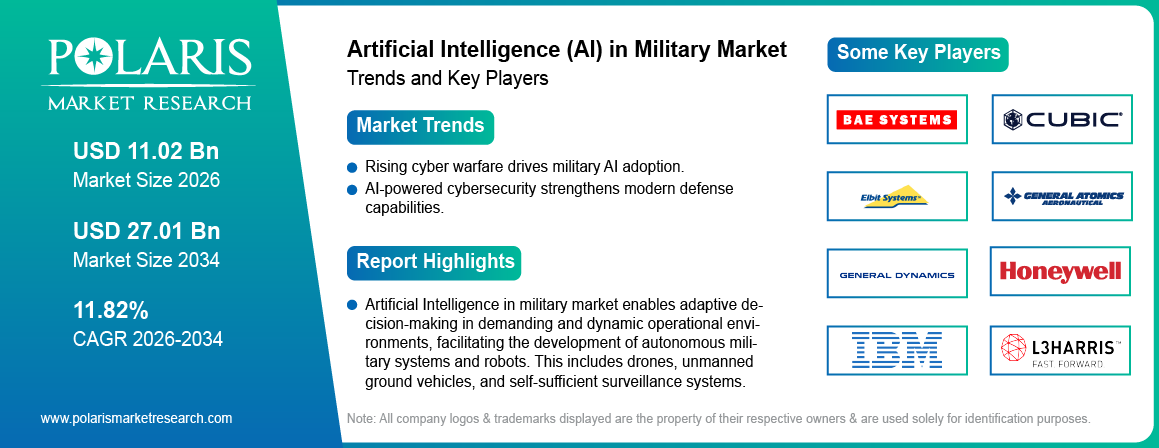 Artificial Intelligence (AI) in Military Market Trends & Key Players 2021-2034 (USD Billion)