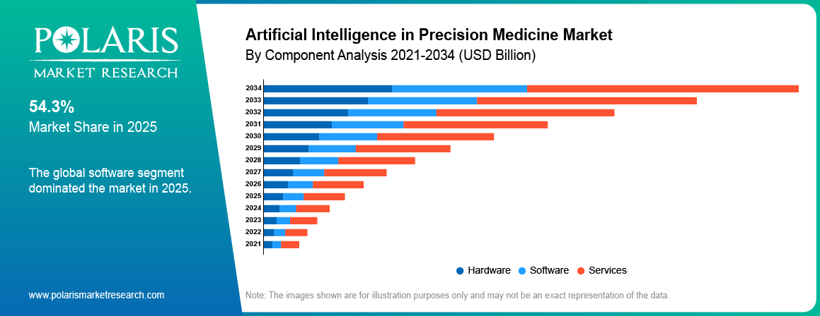 Artificial Intelligence in Precision Medicine Market By Component Analysis 2021-2034 (USD Billion)