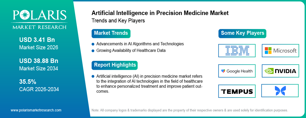 Artificial Intelligence in Precision Medicine Market Size Worth USD 38.88 Billion by 2034 | CAGR: 35.5%