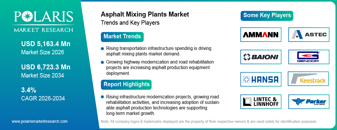 Asphalt Mixing Plants Market Size to Reach USD 6,723.3 Million by 2034