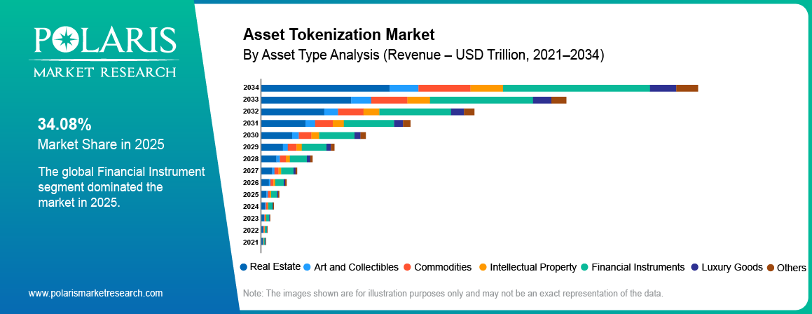Asset Tokenization Market share by Asset Type, Real Estate, Art and Collectibles, Commodities, Intellectual Property 2021 to 2034.