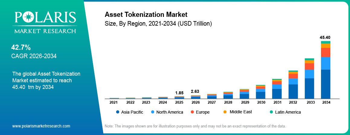Global Asset Tokenization Market size 2021 to 2034, reaching USD 45.40 Trillion at a 42.7% CAGR.