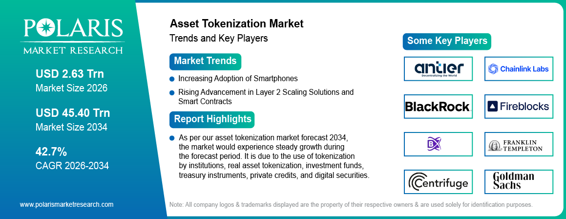 Asset Tokenization Market trends, growth drivers and leading industry players.