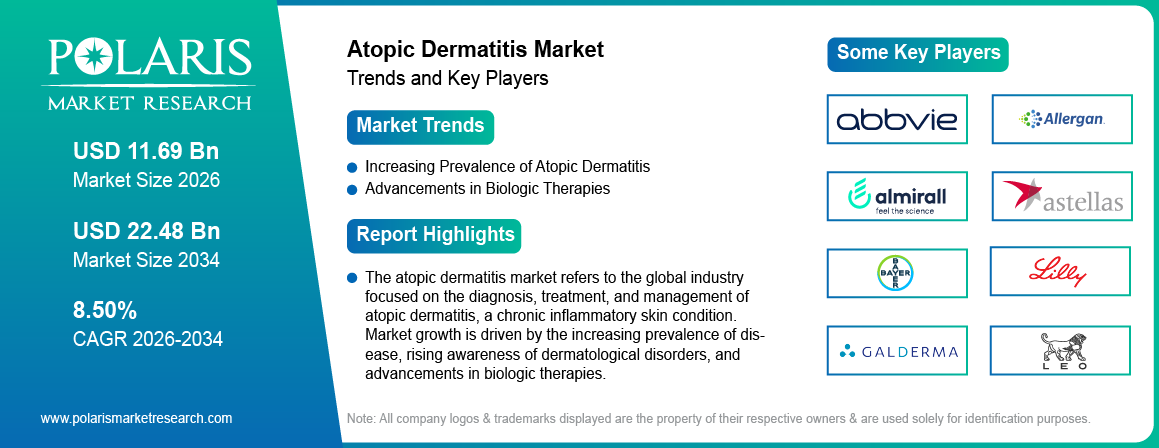 Atopic Dermatitis Market Trends & Key Players 2021-2034 (USD Billion)