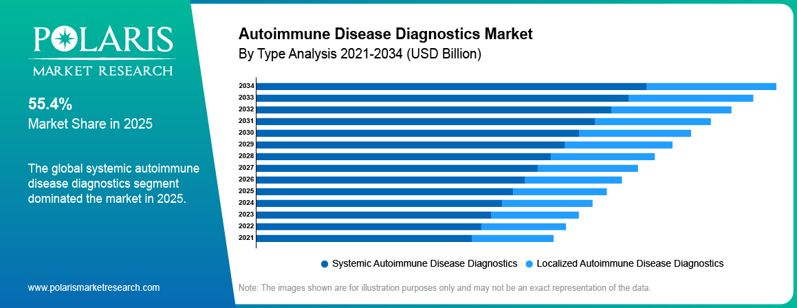 Autoimmune Disease Diagnostics Market By Product Analysis 2021-2034 (USD Billion)