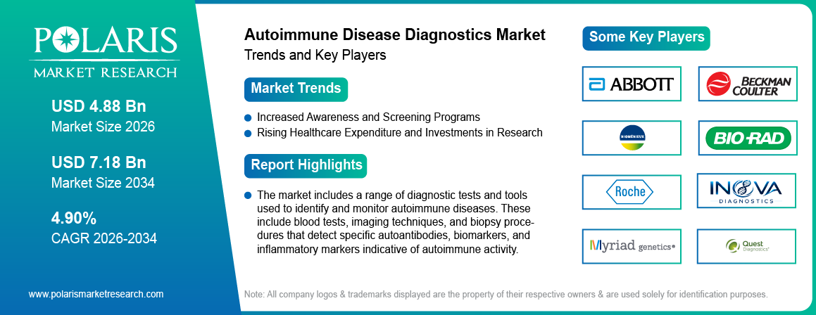 Autoimmune Disease Diagnostics Market Trends & Key Players 2021-2034 (USD Billion)