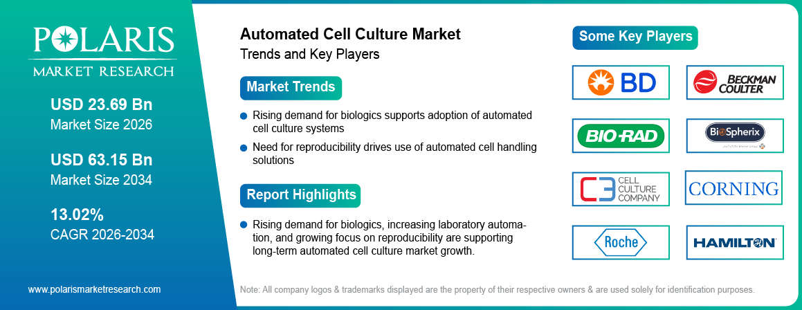 Automated Cell Culture Market Size to Reach USD 63.15 billion by 2034 