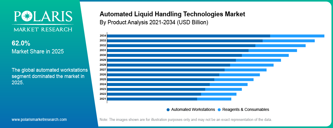 Automated Liquid Handling Technologies Market By Product Analysis 2021-2034 (USD Billion)