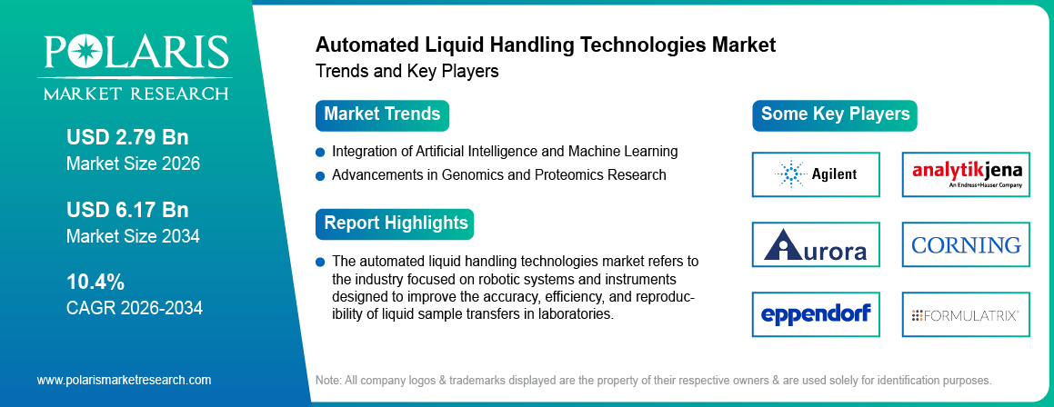 Automated Liquid Handling Technologies Market Trends & Key Players 2021-2034 (USD Billion)