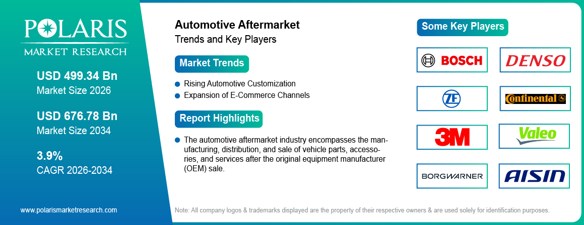 Automotive Aftermarket Size Worth USD 676.78 Billion by 2034 | CAGR: 3.9%