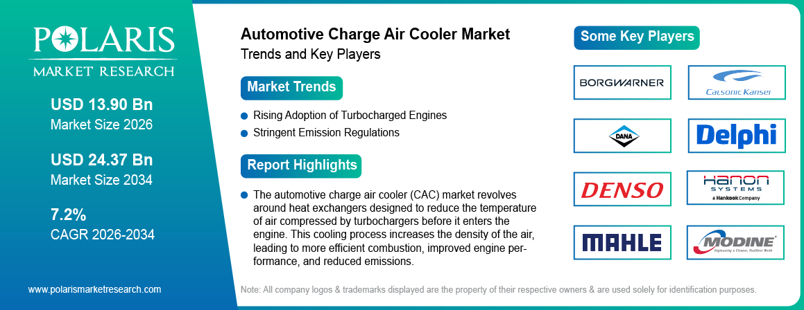Automotive Charge Air Cooler Market Size Worth USD 24.37 Billion by 2034 | CAGR: 7.2 %
