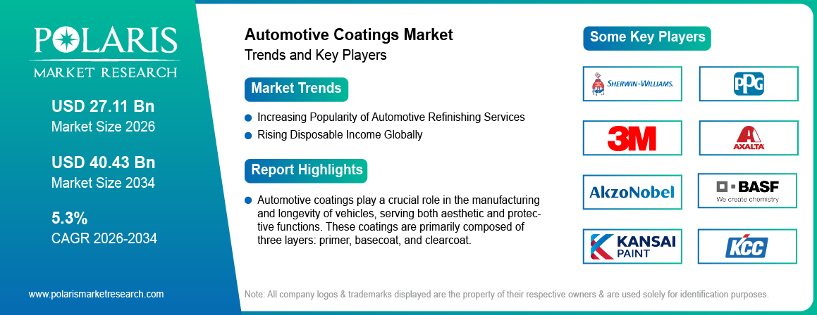 Automotive Coatings Market Size Worth USD 40.43 Billion by 2034 | CAGR: 5.3%