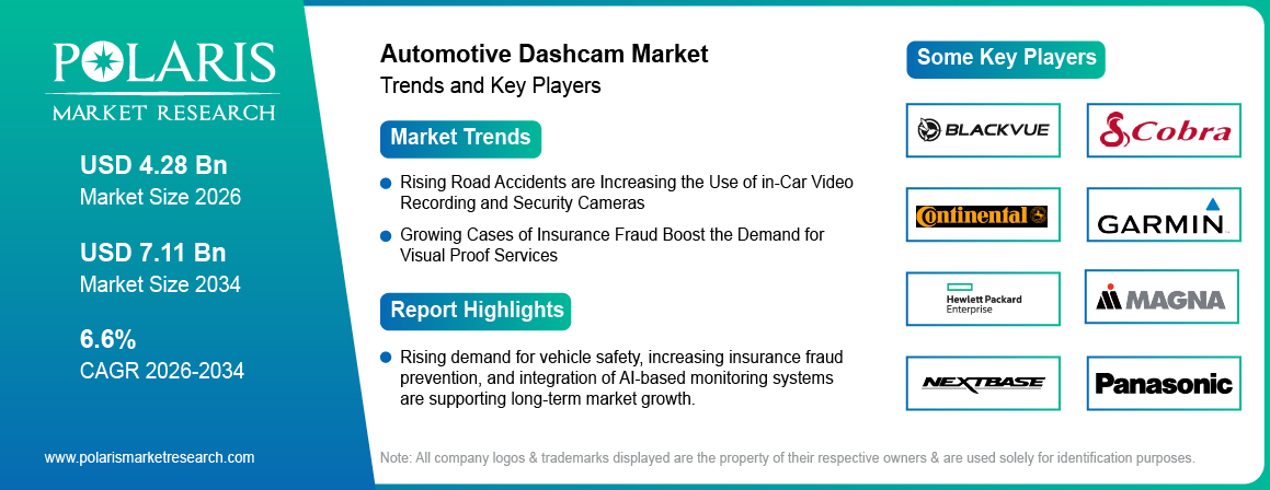 Automotive Dashcam Market Size to Reach USD 7.11 Billion by 2034 
