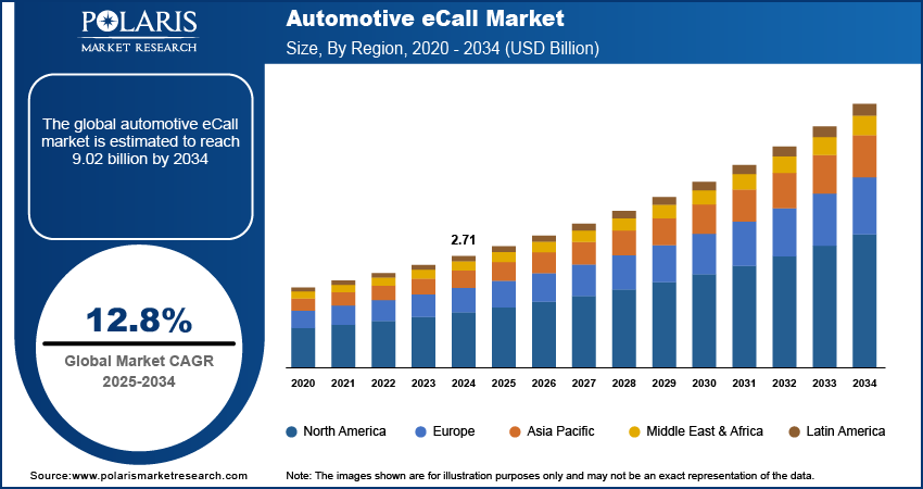 Automotive eCall Market Size By Region 2020 - 2034 (USD Billion)
