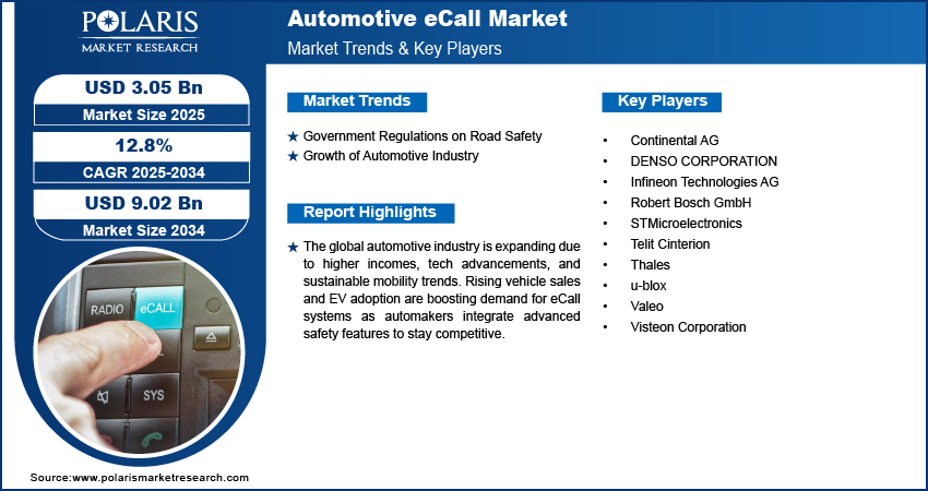 Automotive eCall Market Size Worth USD 9.02 Billion by 2034 | CAGR: 12.8%