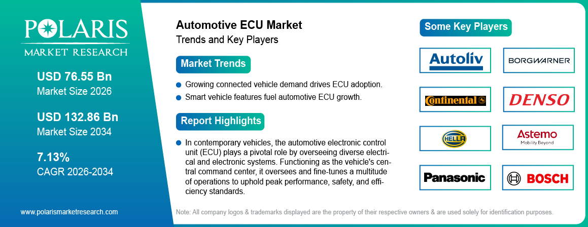 Automotive Ecu Market Size Worth USD 132.86 Billion by 2034 | CAGR: 7.13%