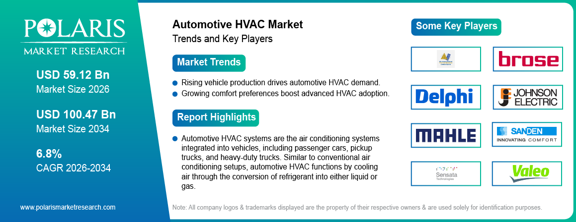 Automotive HVAC Market Size Worth USD 100.47 Billion by 2034 | CAGR: 6.8%