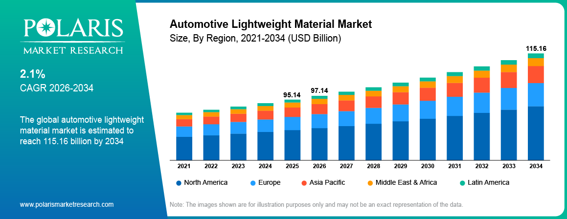 Automotive Lightweight Material Market Size By Region 2021-2034 (USD Billion)