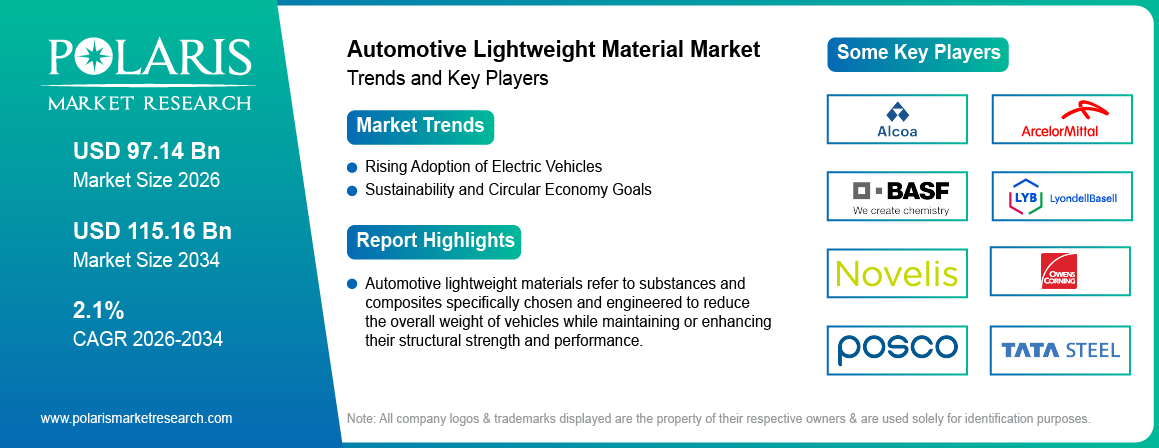 Automotive Lightweight Material Market Size Worth USD 115.16 Billion by 2034 | CAGR: 2.1%