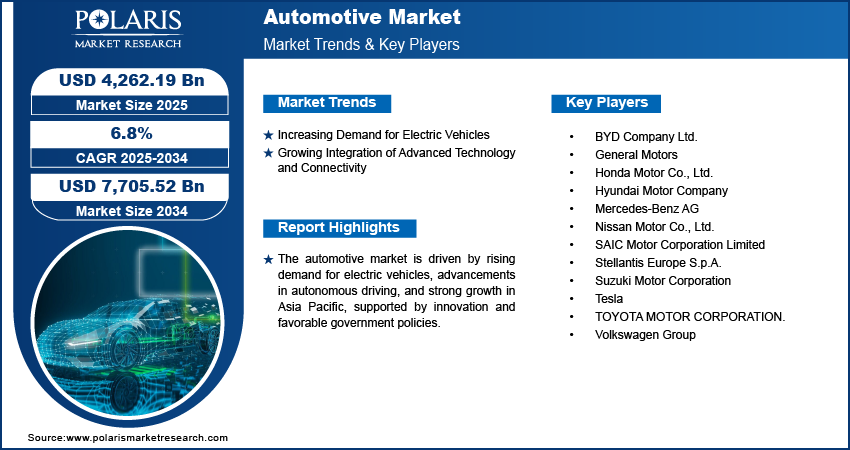 Automotive Market Share