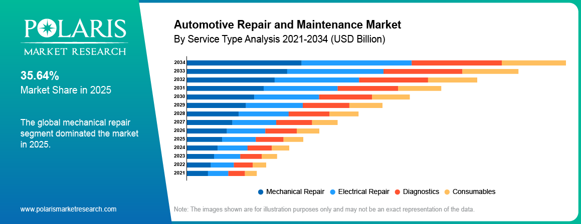 Automotive Repair And Maintenance Market By Product Analysis 2021 - 2034 (USD Billion)