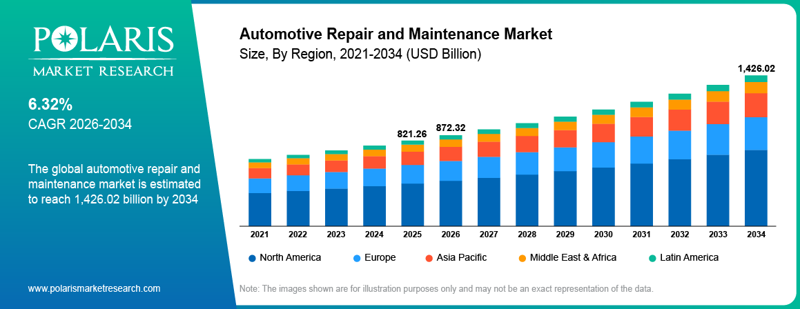 Automotive Repair And Maintenance Market Size By Region 2021 - 2034 (USD Billion)