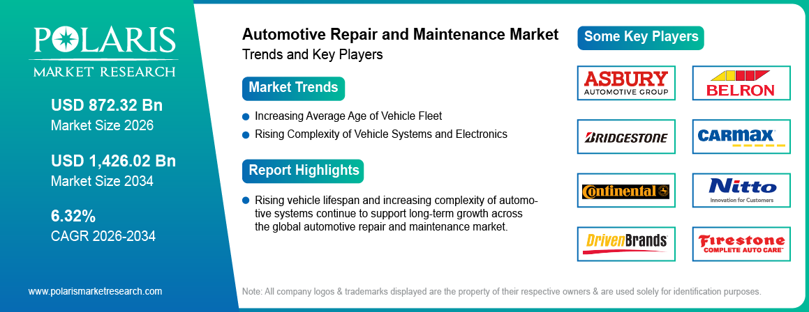 Automotive Repair and Maintenance Market Size to Reach USD 1,426.02 Billion by 2034 