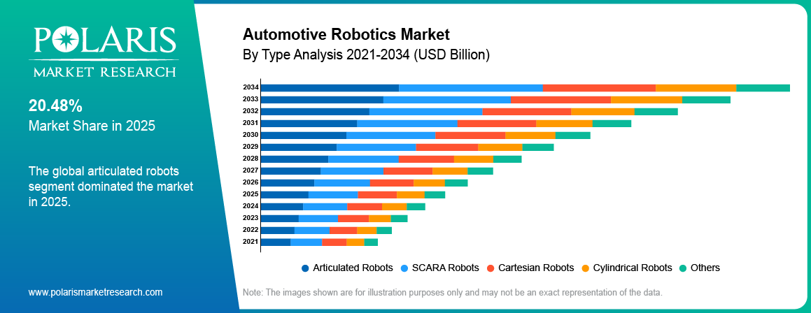 Automotive Robotics Market By Product Analysis 2021-2034 (USD Billion)