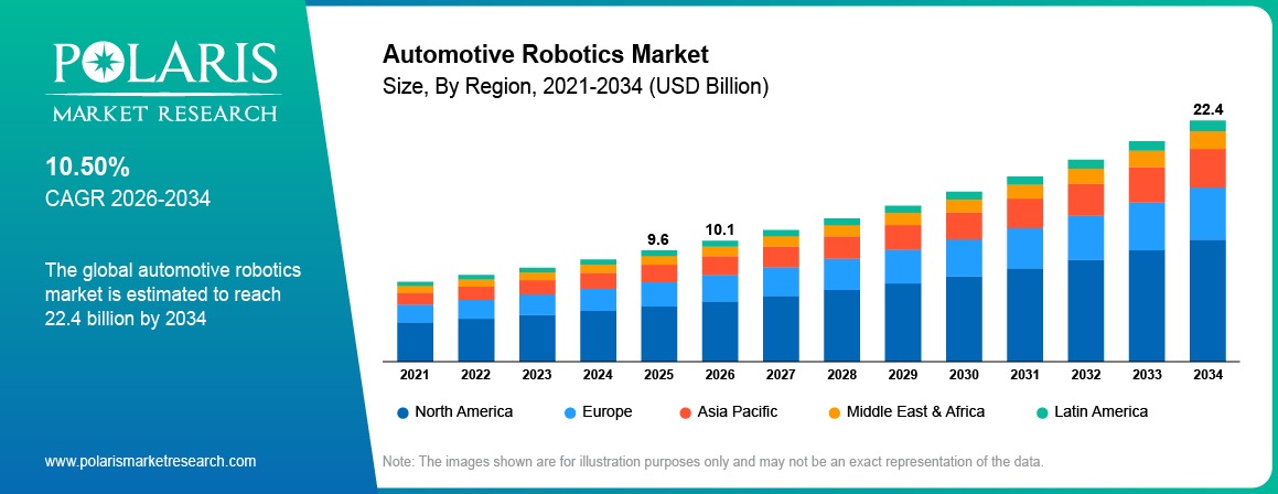 Automotive Robotics Market Size By Region 2021-2034 (USD Billion)
