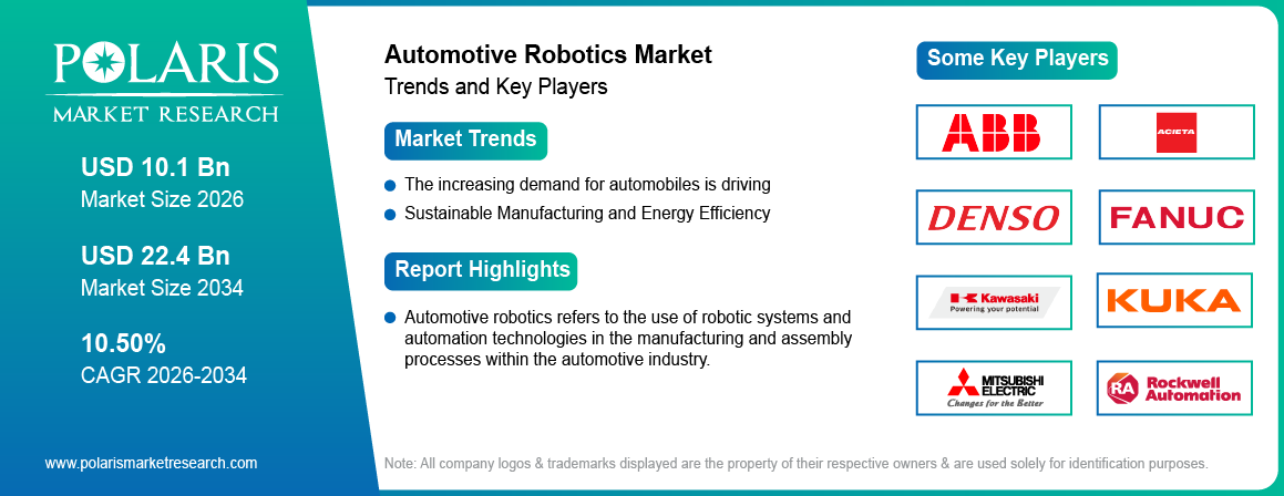 Automotive Robotics Market Trends & Key Players 2021-2034 (USD Billion)