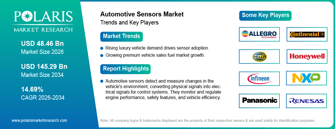 Automotive Sensors Market Size Worth USD 145.29 Billion by 2034 | CAGR: 14.69%