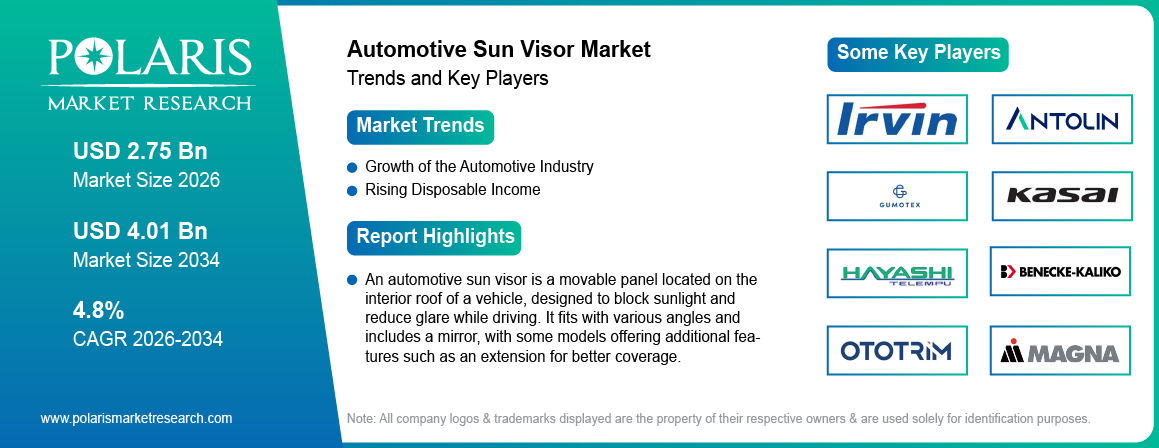 Automotive Sun Visor Market Size Worth USD 4.01 Billion by 2034 | CAGR: 4.8%