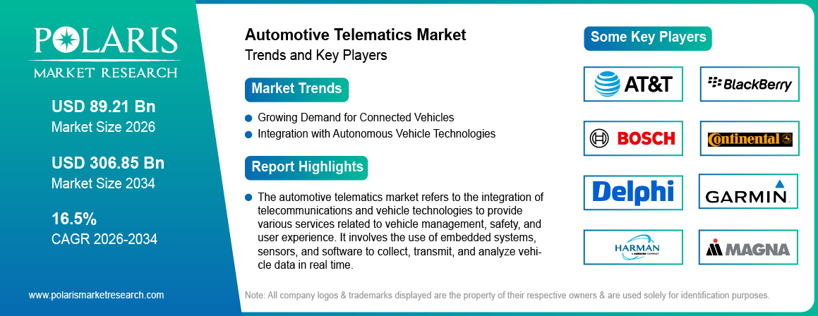 Automotive Telematics Market Size Worth USD 306.85 Billion by 2034 | CAGR: 16.5%