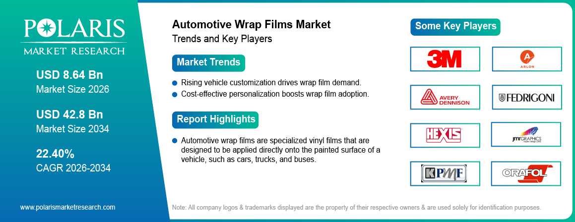 Automotive Wrap Films Market Size Worth USD 42.8 Billion by 2034 | CAGR: 22.40%