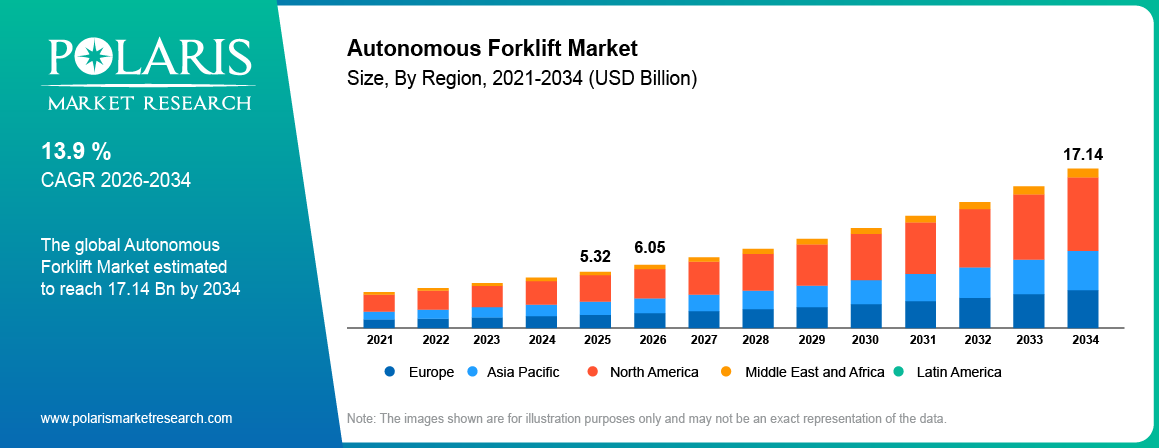 Global Autonomous Forklift Market size 2021 to 2034, reaching USD 17.14 billion at a 13.9% CAGR.